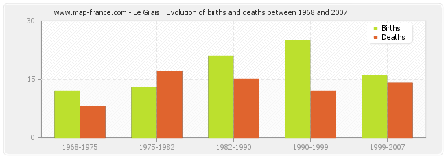 Le Grais : Evolution of births and deaths between 1968 and 2007